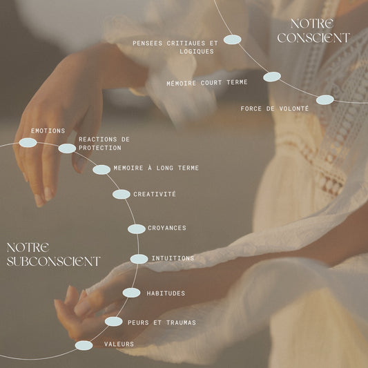 Exploration du Subconscient